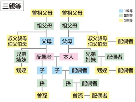 三等親有哪些|法務部